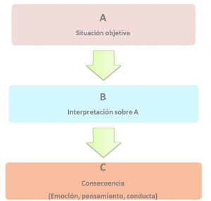modelo de A-B-C de Albert Ellis